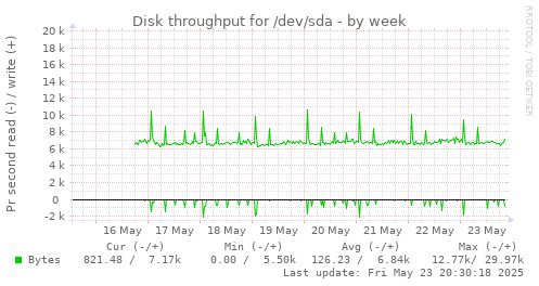 Disk throughput for /dev/sda