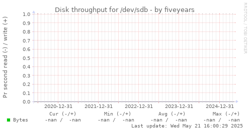five-year graph