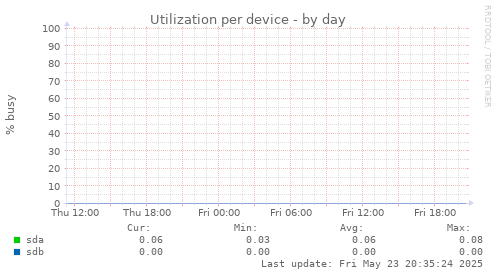 Utilization per device