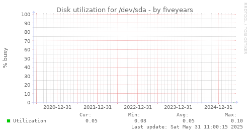 five-year graph