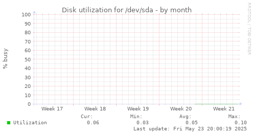 Disk utilization for /dev/sda