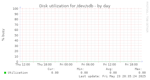 Disk utilization for /dev/sdb