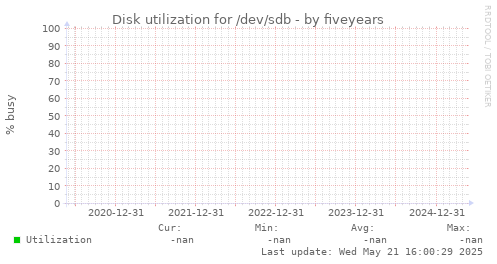 five-year graph