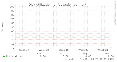 Disk utilization for /dev/sdb