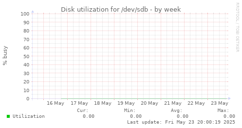 Disk utilization for /dev/sdb