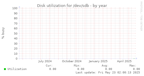 Disk utilization for /dev/sdb