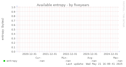 five-year graph