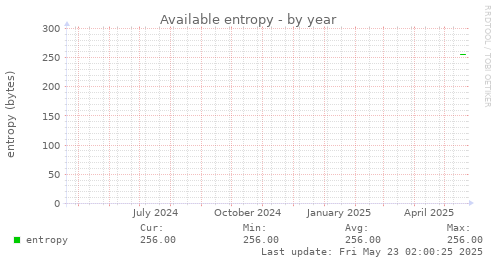 Available entropy