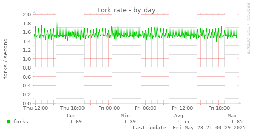 Fork rate