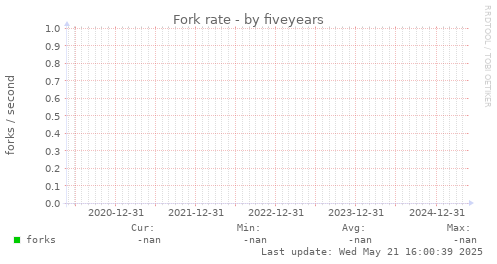 five-year graph