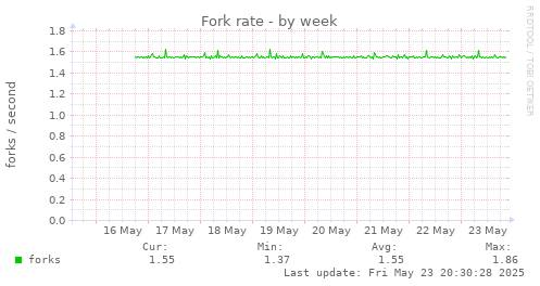 Fork rate