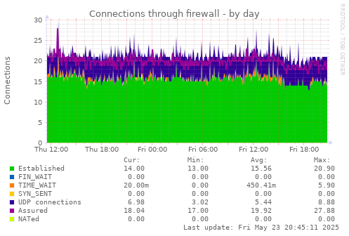 Connections through firewall