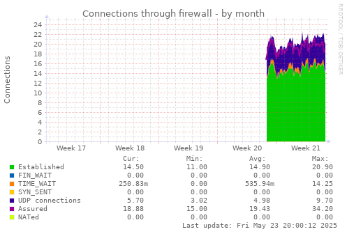 Connections through firewall