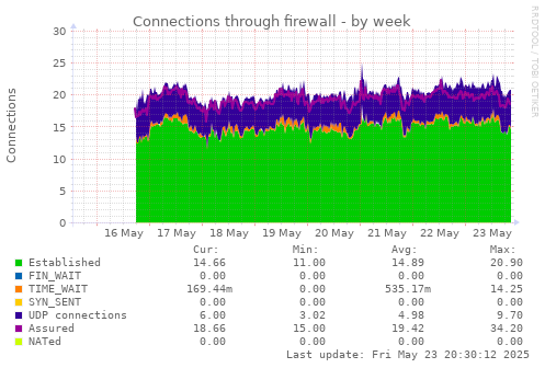 Connections through firewall