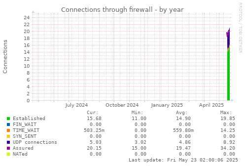 Connections through firewall