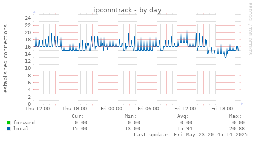 ipconntrack