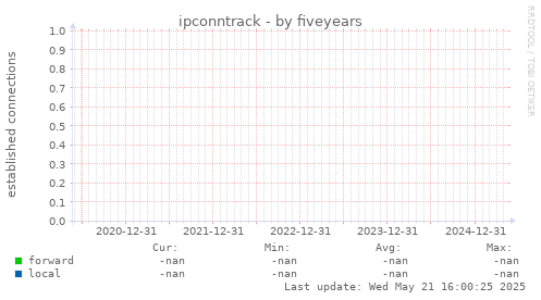 five-year graph