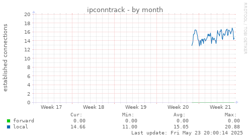 ipconntrack