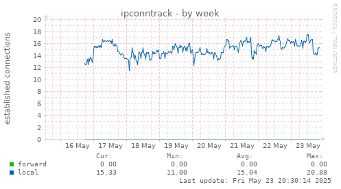 ipconntrack