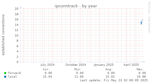 ipconntrack