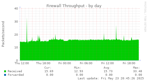 Firewall Throughput