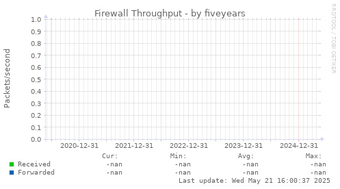 five-year graph