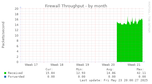 Firewall Throughput