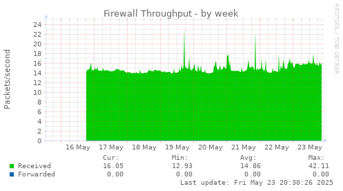 Firewall Throughput