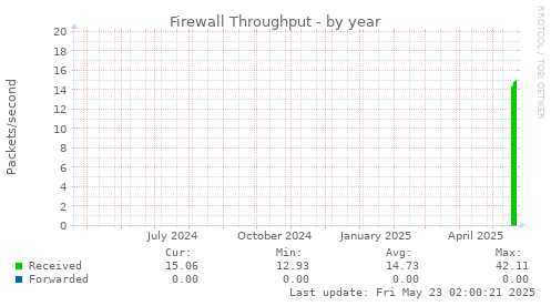 Firewall Throughput
