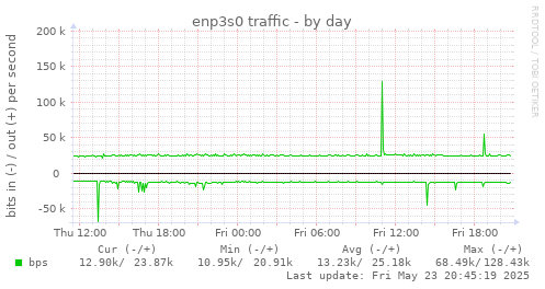 enp3s0 traffic
