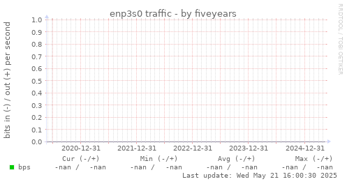 five-year graph