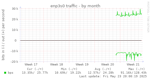 enp3s0 traffic