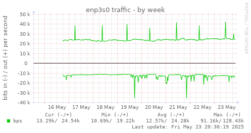 enp3s0 traffic