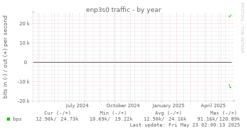 enp3s0 traffic