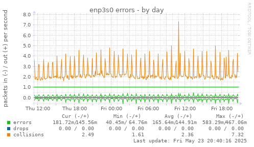 enp3s0 errors