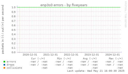 five-year graph