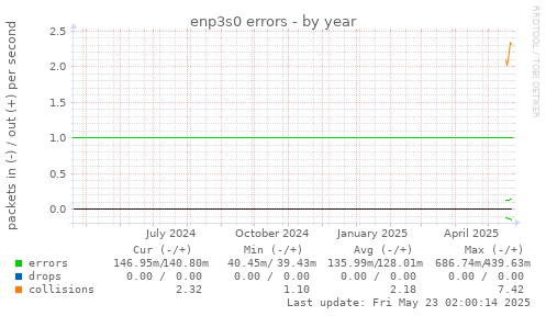 enp3s0 errors