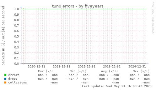 five-year graph