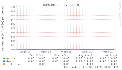 tun0 errors