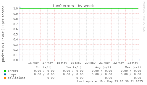 tun0 errors