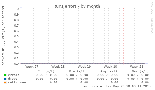tun1 errors