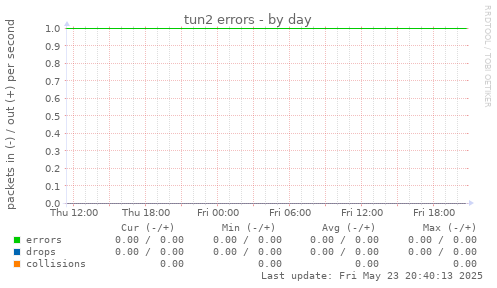 tun2 errors