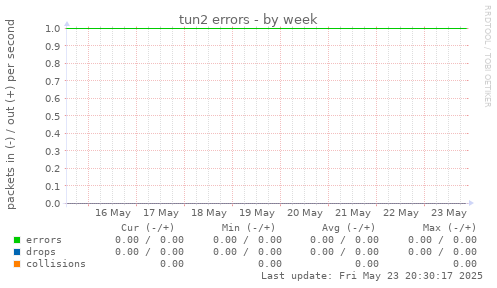 tun2 errors