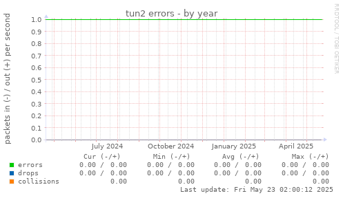 tun2 errors