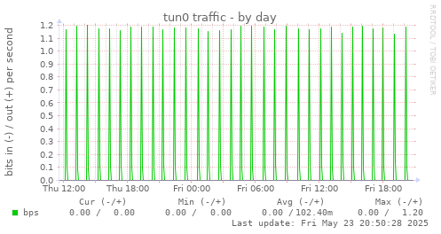 tun0 traffic