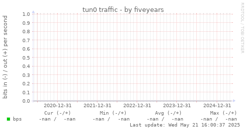 five-year graph