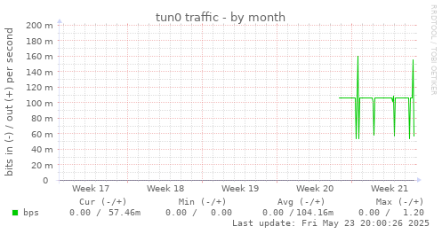 tun0 traffic