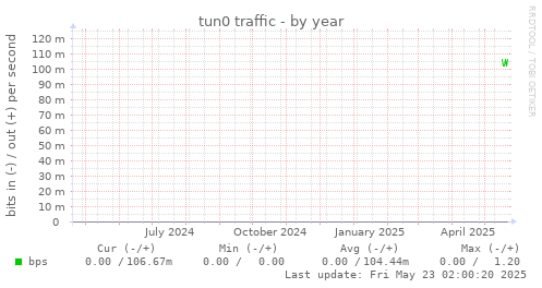 tun0 traffic