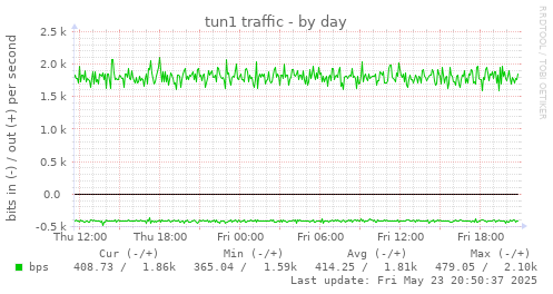 tun1 traffic