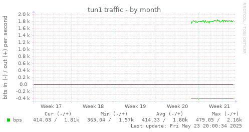 tun1 traffic
